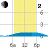 Tide chart for entrance, South Bay, Texas on 2024/02/2