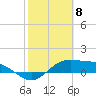 Tide chart for entrance, South Bay, Texas on 2024/02/8