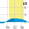 Tide chart for entrance, South Bay, Texas on 2024/03/15