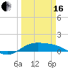 Tide chart for entrance, South Bay, Texas on 2024/03/16