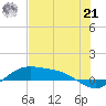 Tide chart for entrance, South Bay, Texas on 2024/06/21