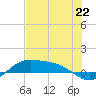 Tide chart for entrance, South Bay, Texas on 2024/06/22