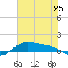 Tide chart for entrance, South Bay, Texas on 2024/06/25