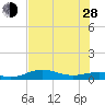 Tide chart for entrance, South Bay, Texas on 2024/06/28