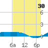 Tide chart for entrance, South Bay, Texas on 2024/06/30