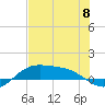 Tide chart for entrance, South Bay, Texas on 2024/06/8