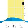 Tide chart for entrance, South Bay, Texas on 2024/06/9