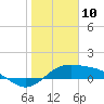Tide chart for entrance, South Bay, Texas on 2025/01/10