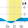 Tide chart for entrance, South Bay, Texas on 2025/01/14
