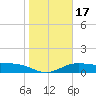 Tide chart for entrance, South Bay, Texas on 2025/01/17