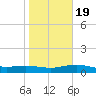 Tide chart for entrance, South Bay, Texas on 2025/01/19