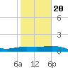 Tide chart for entrance, South Bay, Texas on 2025/01/20