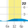Tide chart for entrance, South Bay, Texas on 2025/01/22