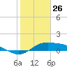 Tide chart for entrance, South Bay, Texas on 2025/01/26