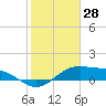 Tide chart for entrance, South Bay, Texas on 2025/01/28
