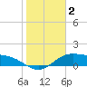 Tide chart for entrance, South Bay, Texas on 2025/01/2