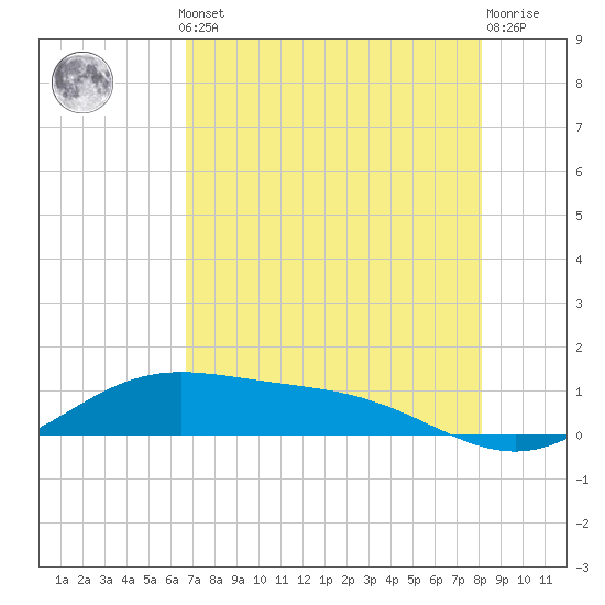 Tide chart for entrance, South Bay on 2025/05/12