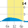 Tide chart for entrance, South Bay, Texas on 2025/05/14