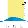 Tide chart for entrance, South Bay, Texas on 2025/05/17
