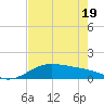 Tide chart for entrance, South Bay, Texas on 2025/05/19