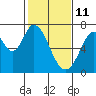 Tide chart for South Bay Wreck, San Francisco Bay, California on 2022/02/11