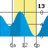 Tide chart for South Bay Wreck, San Francisco Bay, California on 2022/02/13