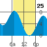 Tide chart for South Bay Wreck, San Francisco Bay, California on 2022/02/25