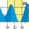 Tide chart for South Bay Wreck, San Francisco Bay, California on 2022/04/25