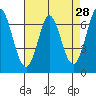 Tide chart for South Bay Wreck, San Francisco Bay, California on 2022/04/28