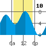 Tide chart for South Bay Wreck, San Francisco Bay, California on 2022/12/10