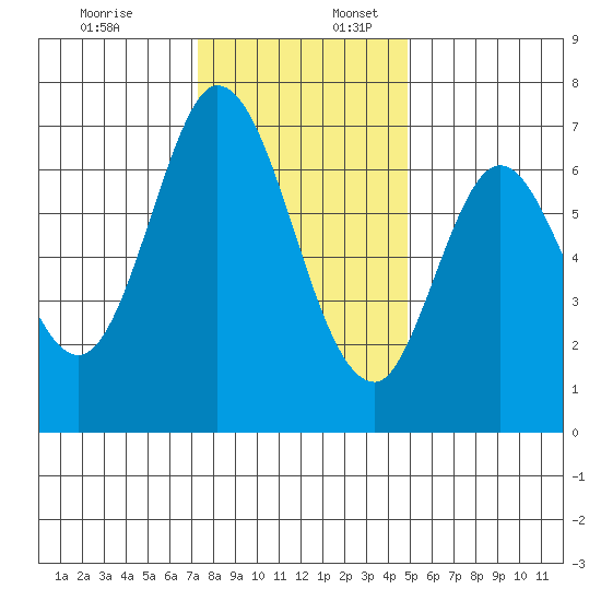 Tide Chart for 2022/12/18