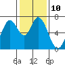 Tide chart for South Bay Wreck, San Francisco Bay, California on 2023/01/10