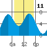 Tide chart for South Bay Wreck, San Francisco Bay, California on 2023/01/11