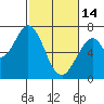 Tide chart for South Bay Wreck, San Francisco Bay, California on 2023/02/14