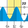 Tide chart for South Bay Wreck, San Francisco Bay, California on 2023/02/22