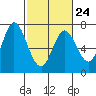 Tide chart for South Bay Wreck, San Francisco Bay, California on 2023/02/24