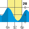 Tide chart for South Bay Wreck, San Francisco Bay, California on 2023/02/28