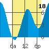 Tide chart for South Bay Wreck, San Francisco Bay, California on 2023/05/18