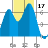 Tide chart for South Bay Wreck, San Francisco Bay, California on 2023/11/17