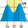 Tide chart for South Bay Wreck, San Francisco Bay, California on 2023/11/19