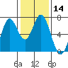 Tide chart for South Bay Wreck, San Francisco Bay, California on 2024/01/14