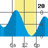 Tide chart for South Bay Wreck, San Francisco Bay, California on 2024/01/20