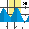 Tide chart for South Bay Wreck, San Francisco Bay, California on 2024/01/28