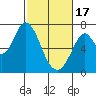 Tide chart for South Bay Wreck, San Francisco Bay, California on 2024/02/17