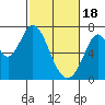 Tide chart for South Bay Wreck, San Francisco Bay, California on 2024/02/18