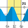 Tide chart for South Bay Wreck, San Francisco Bay, California on 2024/02/21