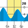 Tide chart for South Bay Wreck, San Francisco Bay, California on 2024/02/28