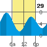 Tide chart for South Bay Wreck, San Francisco Bay, California on 2024/02/29