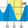 Tide chart for South Bay Wreck, San Francisco Bay, California on 2024/03/18