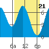 Tide chart for South Bay Wreck, San Francisco Bay, California on 2024/03/21